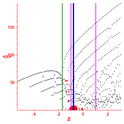 Peres lattice <N>